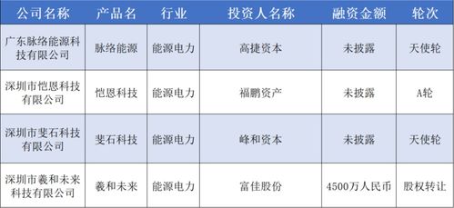 本周累积融资额近30亿元,宏景科技获9.1亿元 36氪华南融资周报
