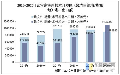 2015 2020年武汉东湖新技术开发区进出口总额及进出口差额统计分析