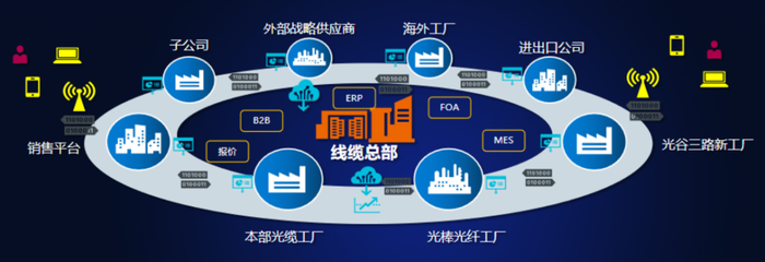 烽火通信:数字化转型为棒纤缆产业发展注入新动能