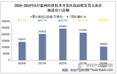 2024年6月温州经济技术开发区商品收发货人所在地进出口总额及进出口差额统计分析