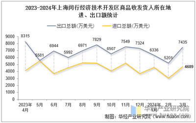 2024年3月上海闵行经济技术开发区商品收发货人所在地进出口总额及进出口差额统计分析
