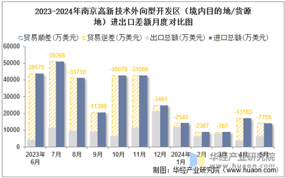 2024年5月南京高新技术外向型开发区(境内目的地/货源地)进出口总额及进出口差额统计分析