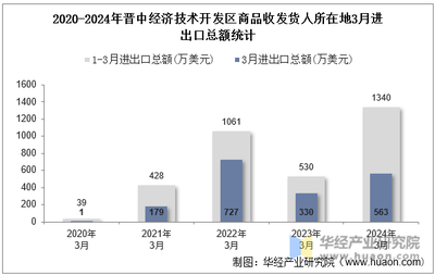 2024年3月晋中经济技术开发区商品收发货人所在地进出口总额及进出口差额统计分析