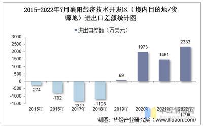 2022年7月襄阳经济技术开发区(境内目的地/货源地)进出口总额及进出口差额统计分析