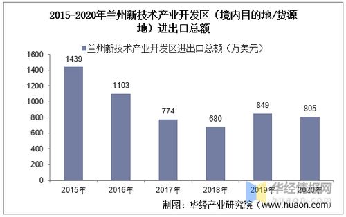 2015 2020年兰州新技术产业开发区进出口总额及进出口差额统计分析