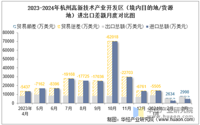 2024年3月杭州高新技术产业开发区(境内目的地/货源地)进出口总额及进出口差额统计分析