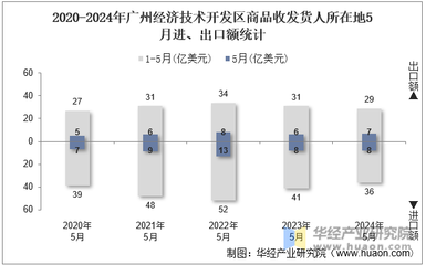 2024年5月广州经济技术开发区商品收发货人所在地进出口总额及进出口差额统计分析
