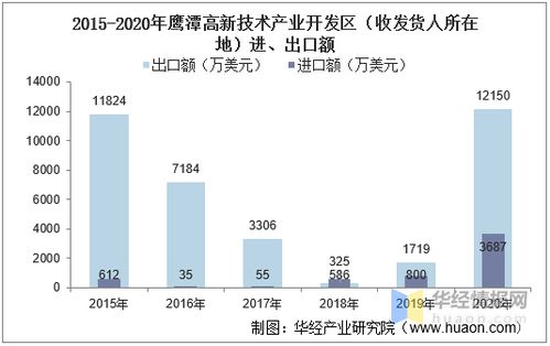 2015 2020年鹰潭高新技术产业开发区进出口总额及进出口差额统计分析