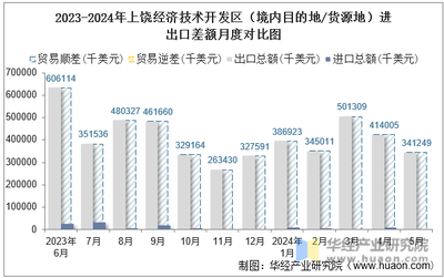 2024年5月上饶经济技术开发区(境内目的地/货源地)进出口总额及进出口差额统计分析