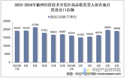 2024年6月滁州经济技术开发区商品收发货人所在地进出口总额及进出口差额统计分析