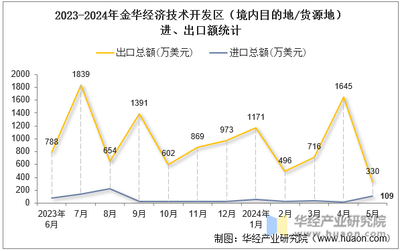 2024年5月金华经济技术开发区(境内目的地/货源地)进出口总额及进出口差额统计分析