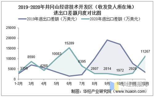 2015 2020年井冈山经济技术开发区进出口总额及进出口差额统计分析
