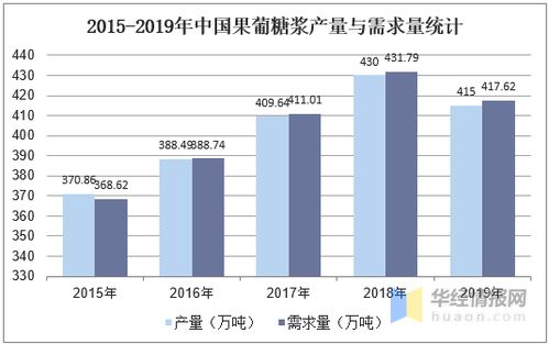 淀粉糖产能 需求量 进出口及技术趋势分析,行业增速明显放缓