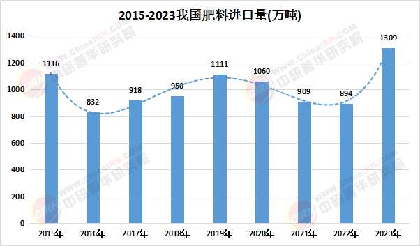 2025肥料行业发展现状及进出口市场 未来前景分析