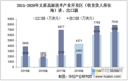 2015 2020年太原高新技术产业开发区进出口总额及进出口差额统计分析