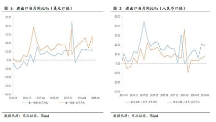 【东北固收李勇·8月进出口数据点评】出口回落幅度可控,进口承压内需不足