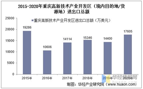 2015 2020年重庆高新技术产业开发区进出口总额及进出口差额统计分析