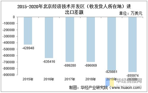 2015 2020年北京经济技术开发区进出口总额及进出口差额统计分析