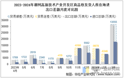 2024年3月郴州高新技术产业开发区商品收发货人所在地进出口总额及进出口差额统计分析