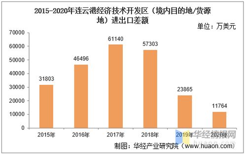 2015 2020年连云港经济技术开发区进出口总额及进出口差额统计分析