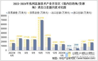 2024年5月杭州高新技术产业开发区(境内目的地/货源地)进出口总额及进出口差额统计分析