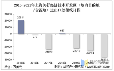 2015-2021年上海闵行经济技术开发区(境内目的地/货源地)进出口总额及进出口差额统计分析